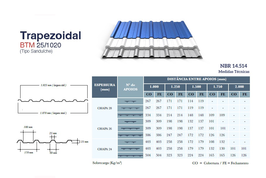 Ficha técnica del panel trapezoidal sándwich 25/1020 con perfil y tabla de cargas